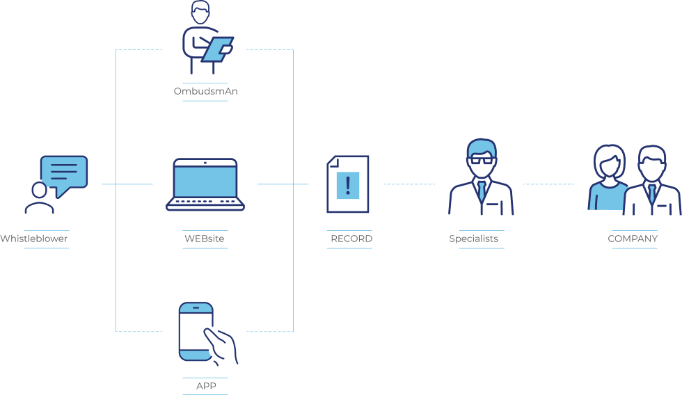 Explanation of the flow of a record in the Contato Seguro channel. Anonymous Whistleblower reports through: phone with Psychologists, available 24 hours a day; form by the Site; App. The record is received by Contato Seguro specialists and then released to the Responsible Committee.