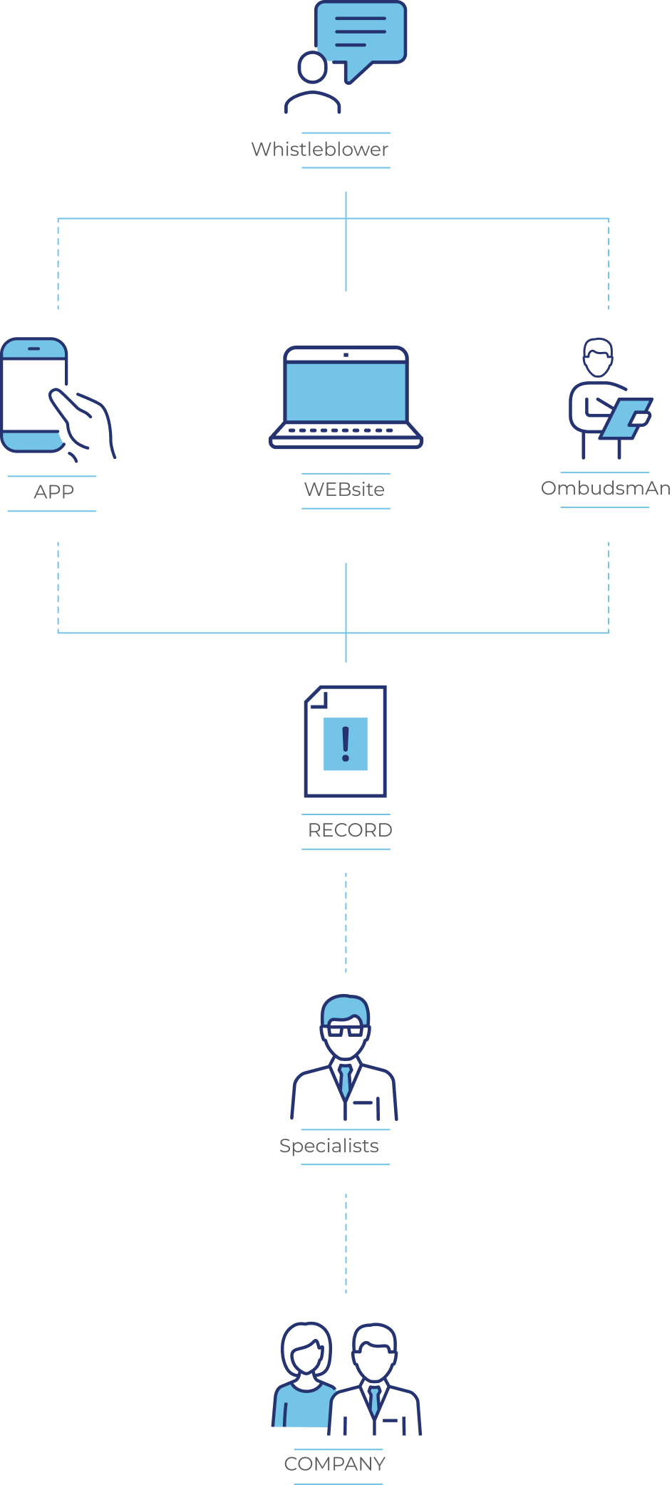 Explanation of the flow of a record in the Contato Seguro channel. Anonymous Whistleblower reports through: phone with Psychologists, available 24 hours a day; form by the Site; App. The record is received by Contato Seguro specialists and then released to the Responsible Committee.